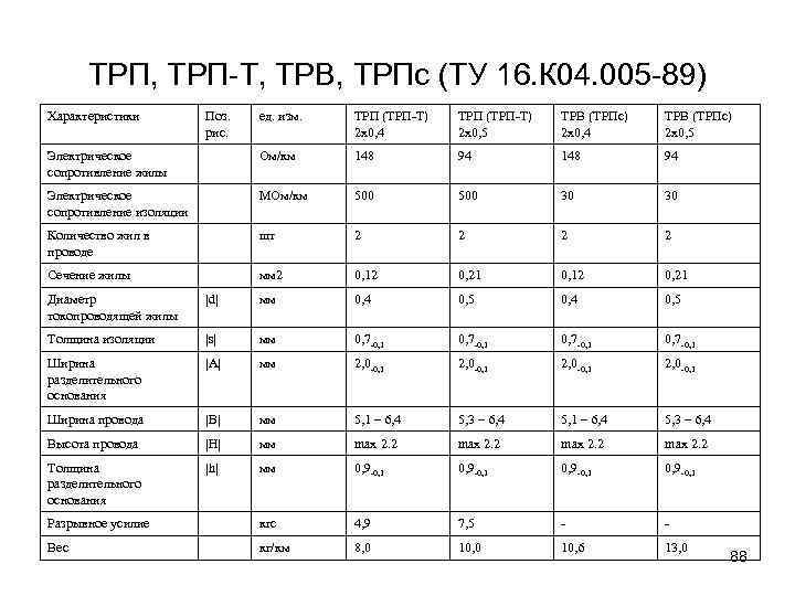 ТРП, ТРП-Т, ТРВ, ТРПс (ТУ 16. К 04. 005 -89) Характеристики Поз. рис. ед.