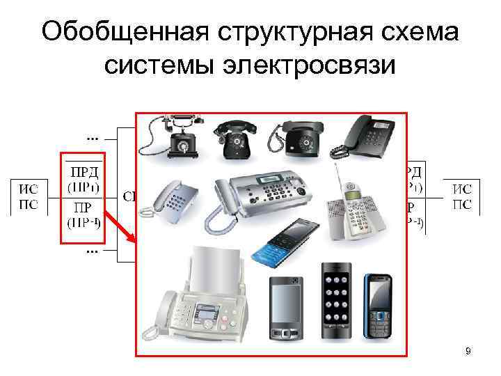 Обобщенная структурная схема системы электросвязи 9 