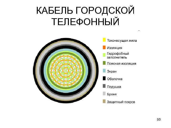 КАБЕЛЬ ГОРОДСКОЙ ТЕЛЕФОННЫЙ 95 