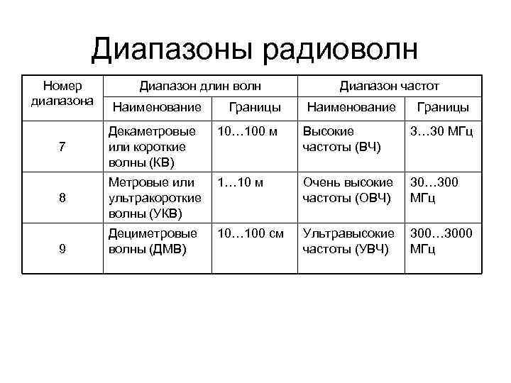Диапазоны радиоволн Номер диапазона Диапазон длин волн Наименование Границы Диапазон частот Наименование Границы 10…