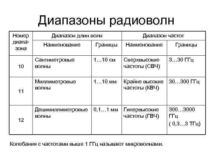 Диапазоны радиоволн Номер диапазона 10 11 12 Диапазон длин волн Наименование Границы Диапазон частот