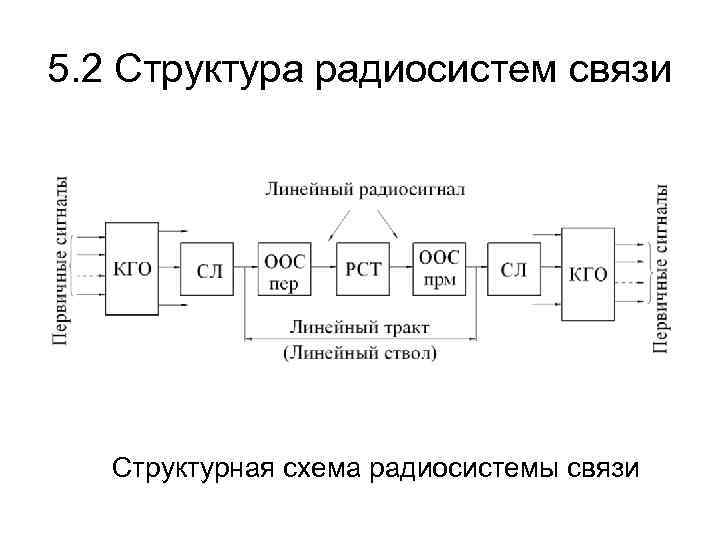 5. 2 Структура радиосистем связи Структурная схема радиосистемы связи 