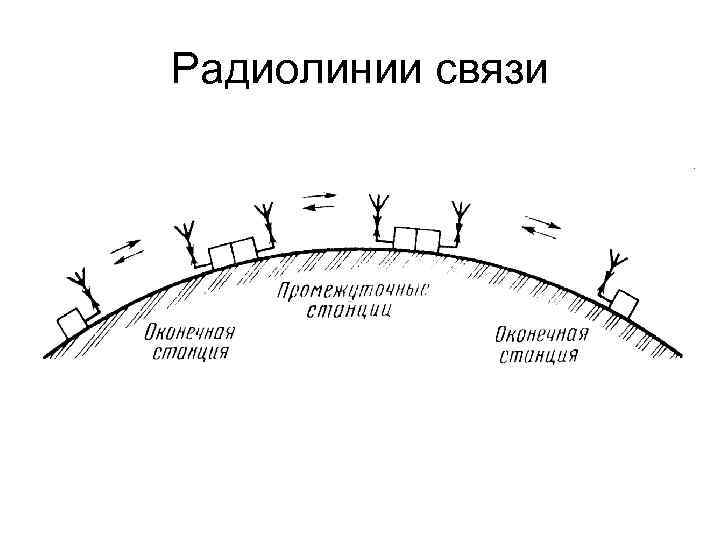 Радиолинии связи 