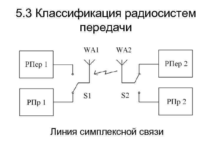 5. 3 Классификация радиосистем передачи Линия симплексной связи 