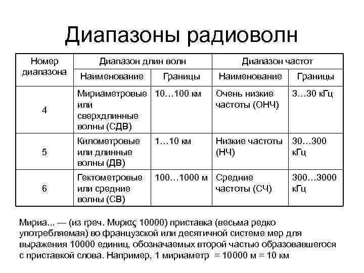 Диапазоны радиоволн Номер диапазона Диапазон длин волн Наименование Границы Диапазон частот Наименование Границы Очень