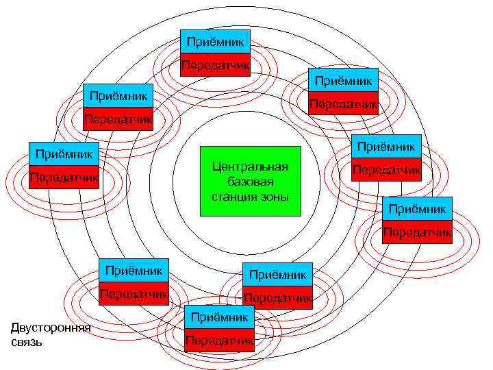 Приёмник Передатчик Приёмник Центральная базовая станция зоны Передатчик Приёмник Передатчик Двусторонняя связь Приёмник Передатчик
