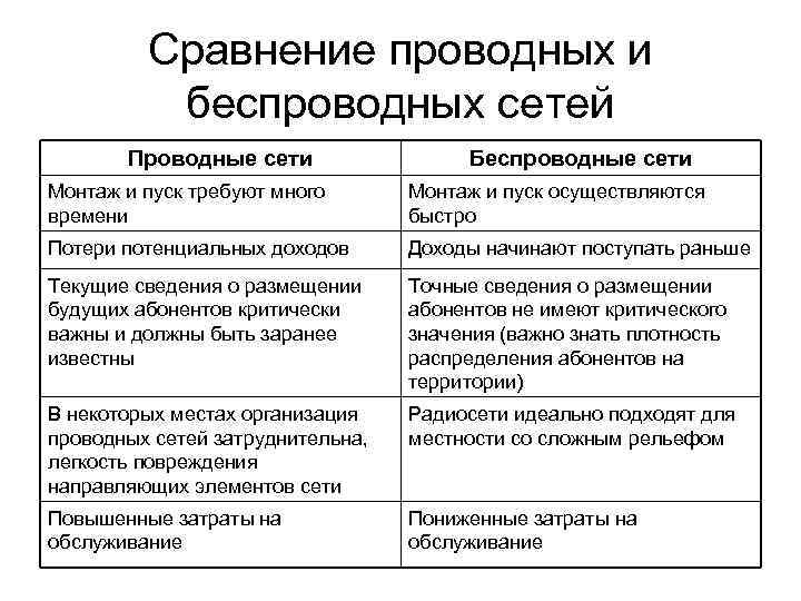 Сравнение проводных и беспроводных сетей Проводные сети Беспроводные сети Монтаж и пуск требуют много