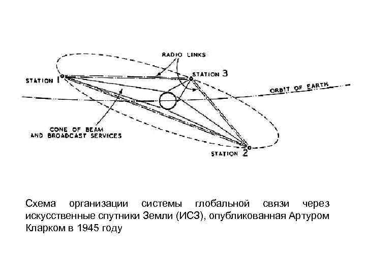 Схема организации системы глобальной связи через искусственные спутники Земли (ИСЗ), опубликованная Артуром Кларком в