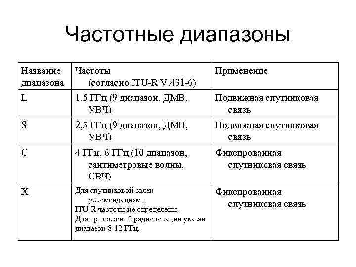 Частотные диапазоны Название диапазона Частоты (согласно ITU-R V. 431 -6) Применение L 1, 5
