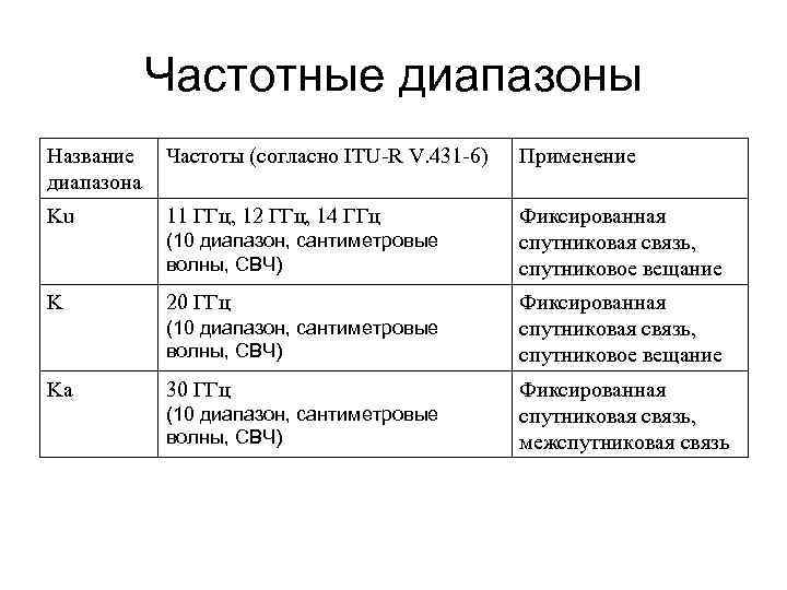 Частотные диапазоны Название диапазона Частоты (согласно ITU-R V. 431 -6) Применение Ku 11 ГГц,
