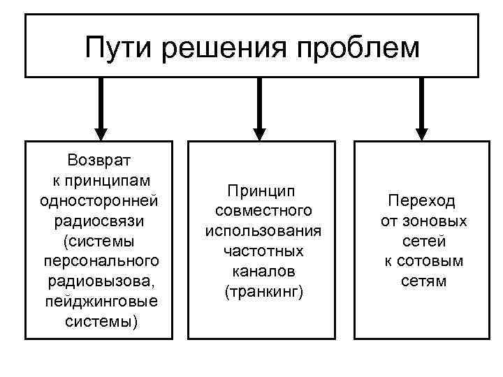 Пути решения проблем Возврат к принципам односторонней радиосвязи (системы персонального радиовызова, пейджинговые системы) Принцип