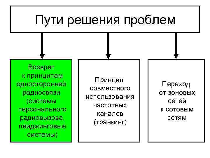 Пути решения проблем Возврат к принципам односторонней радиосвязи (системы персонального радиовызова, пейджинговые системы) Принцип