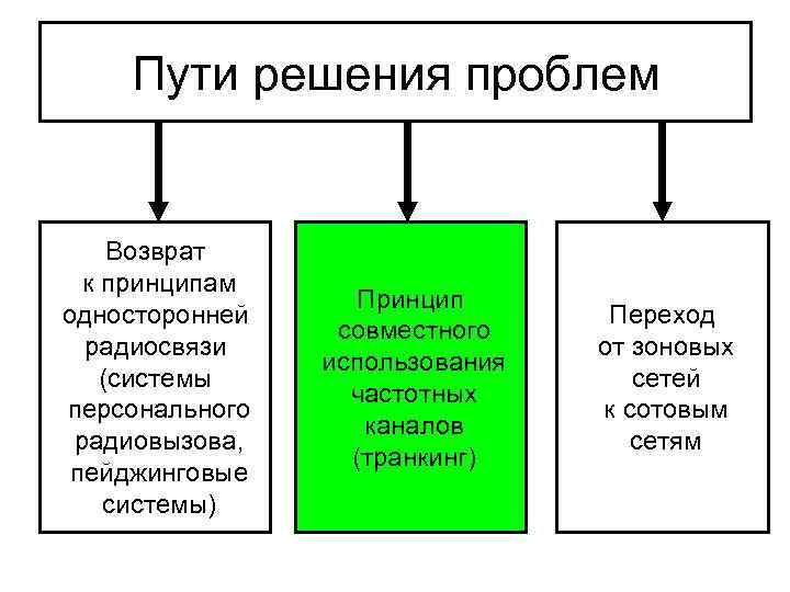 Пути решения проблем Возврат к принципам односторонней радиосвязи (системы персонального радиовызова, пейджинговые системы) Принцип
