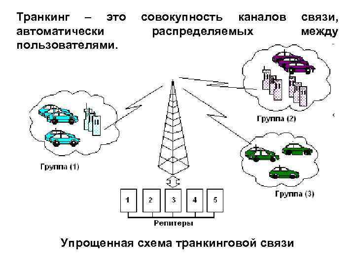 Транкинг – это автоматически пользователями. совокупность каналов распределяемых Упрощенная схема транкинговой связи, между 