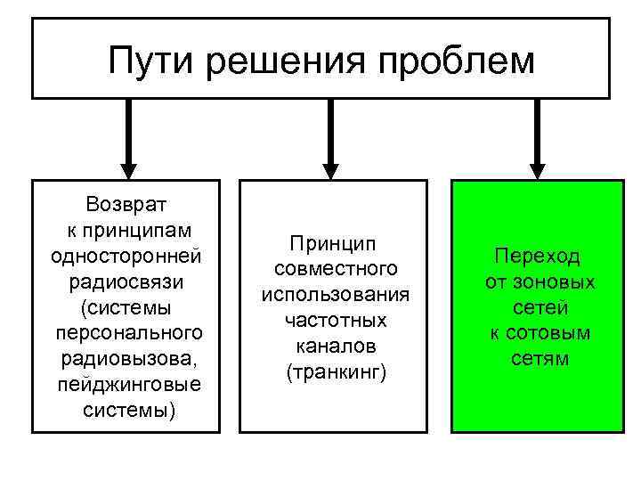 Пути решения проблем Возврат к принципам односторонней радиосвязи (системы персонального радиовызова, пейджинговые системы) Принцип