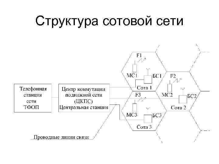 Структура сотовой сети 