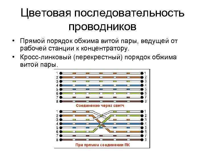 Цветовая последовательность проводников • Прямой порядок обжима витой пары, ведущей от рабочей станции к