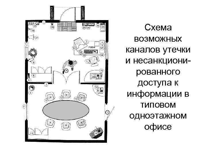 Схема возможных каналов утечки и несанкционированного доступа к информации в типовом одноэтажном офисе 