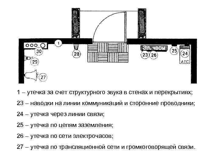 1 – утечка за счет структурного звука в стенах и перекрытиях; 23 – наводки