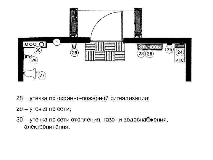 28 – утечка по охранно-пожарной сигнализации; 29 – утечка по сети; 30 – утечка