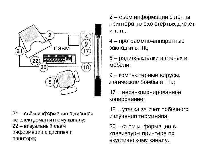 2 – съем информации с ленты принтера, плохо стертых дискет и т. п. ,