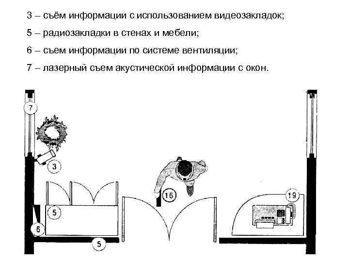 3 – съём информации с использованием видеозакладок; 5 – радиозакладки в стенах и мебели;