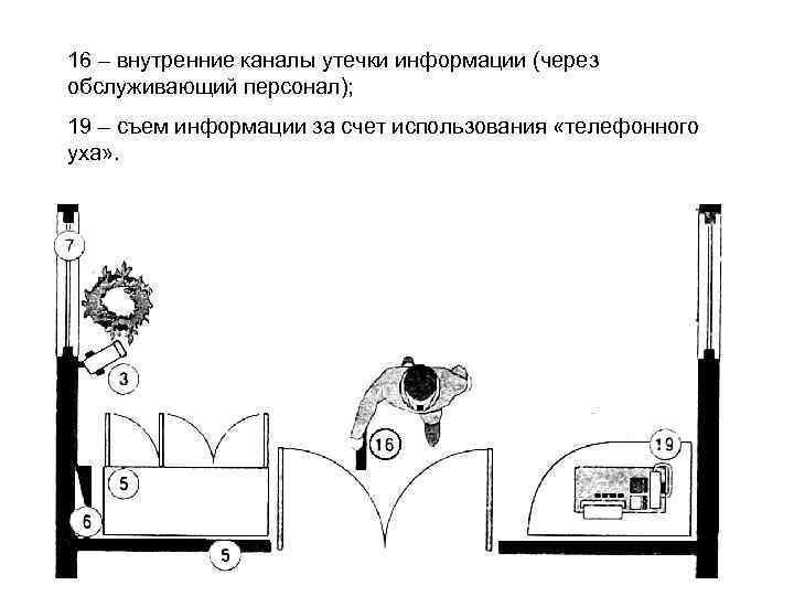 16 – внутренние каналы утечки информации (через обслуживающий персонал); 19 – съем информации за