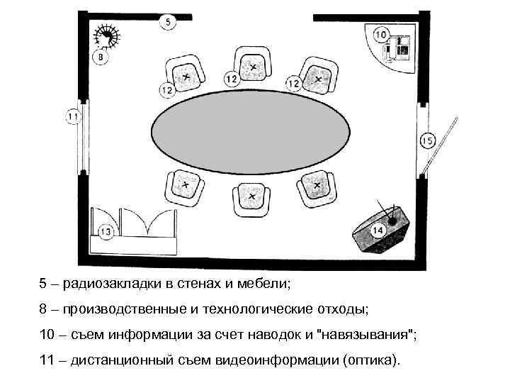 5 – радиозакладки в стенах и мебели; 8 – производственные и технологические отходы; 10