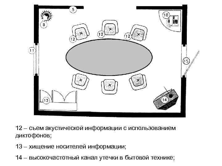 12 – съем акустической информации с использованием диктофонов; 13 – хищение носителей информации; 14