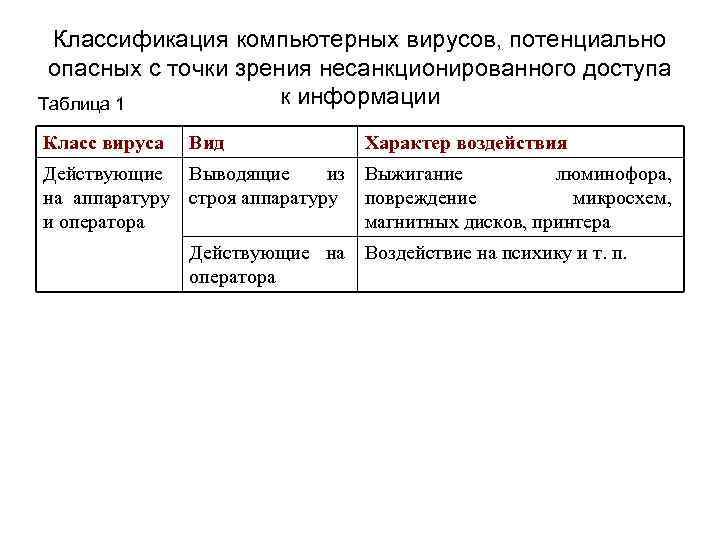 Классификация компьютерных вирусов, потенциально опасных с точки зрения несанкционированного доступа к информации Таблица 1