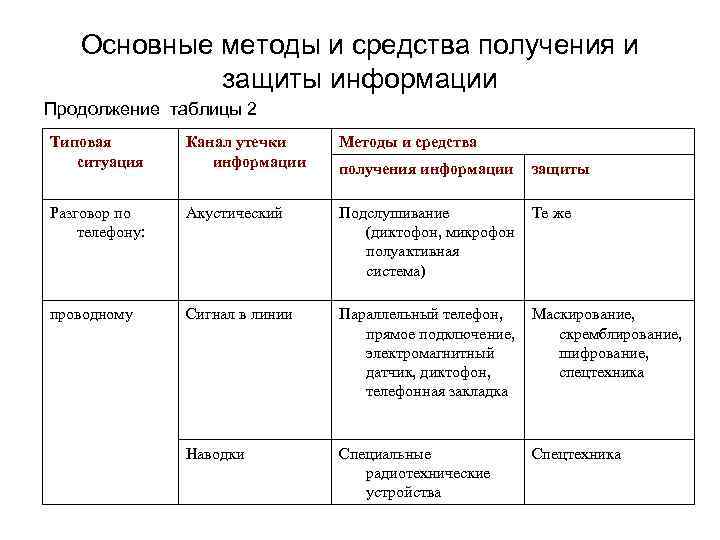 Основные способы получения. Методы защиты информации таблица. Заполните таблицу 