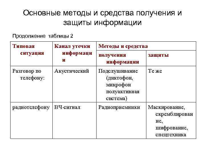 Основные методы и средства получения и защиты информации Продолжение таблицы 2 Типовая ситуация Канал