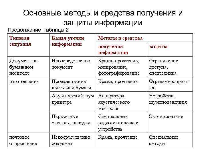 Методы выбора средств