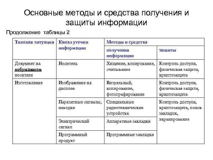 Основные методы и средства получения и защиты информации Продолжение таблицы 2 Типовая ситуация Канал