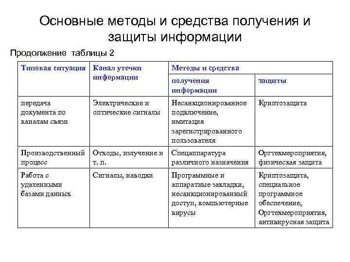 Основные методы и средства получения и защиты информации Продолжение таблицы 2 Типовая ситуация Канал