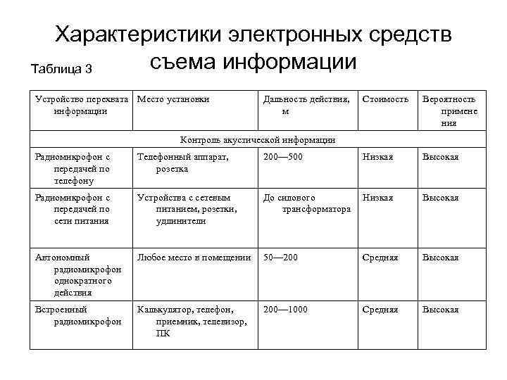 Характеристики электронных средств съема информации Таблица 3 Устройство перехвата Место установки информации Дальность действия,