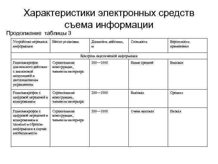 Характеристики электронных средств съема информации Продолжение таблицы 3 Устройство перехвата информации Место установки Дальность