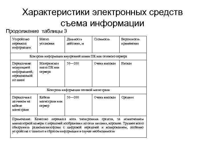 Характеристики электронных средств съема информации Продолжение таблицы 3 Устройство перехвата информации Место установки Дальность