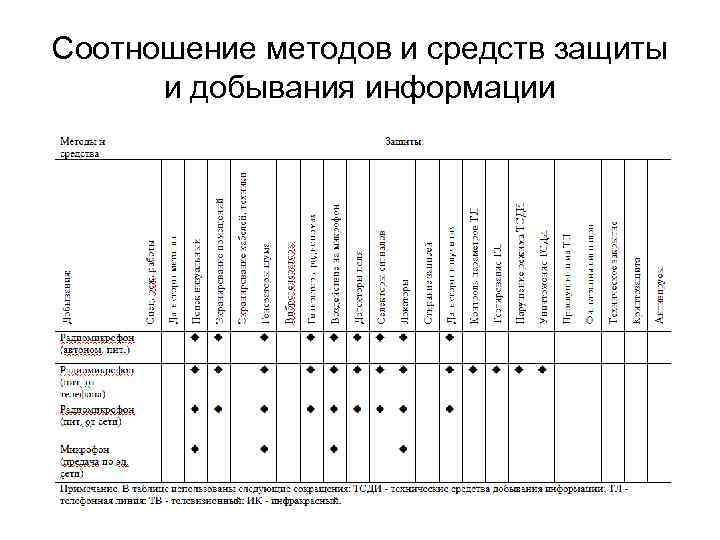 Соотношение методов и средств защиты и добывания информации 