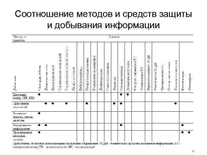 Соотношение методов и средств защиты и добывания информации 
