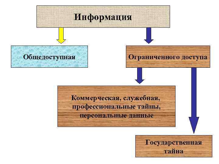 Информация Общедоступная Ограниченного доступа Коммерческая, служебная, профессиональные тайны, персональные данные Государственная тайна 