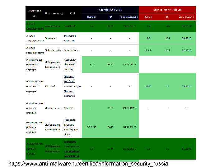 https: //www. anti-malware. ru/certified/information_security_russia 