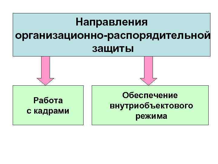 Направления организационно-распорядительной защиты Работа с кадрами Обеспечение внутриобъектового режима 