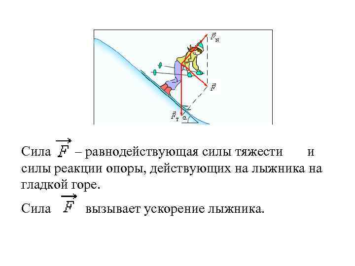 Сила – равнодействующая силы тяжести и силы реакции опоры, действующих на лыжника на гладкой