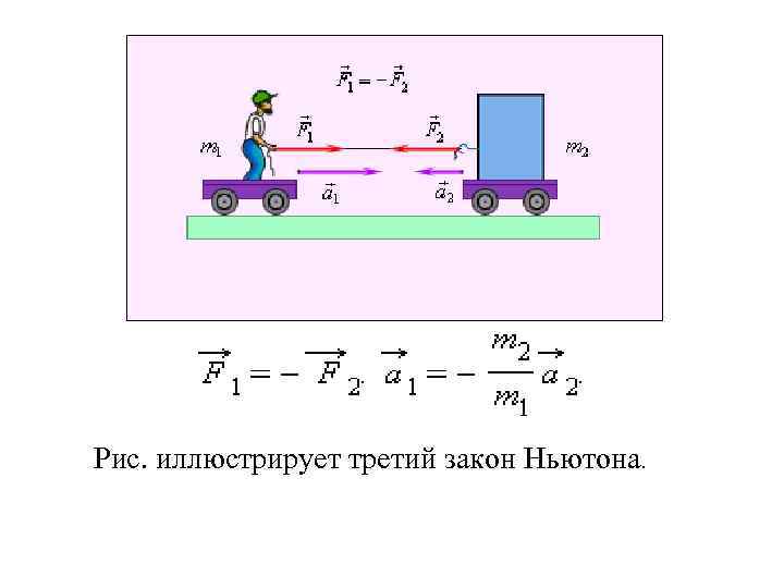 Рис. иллюстрирует третий закон Ньютона. 