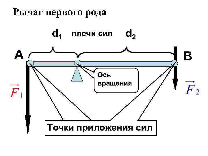 Рычаг первого рода d 1 плечи сил d 2 А В Ось вращения Точки