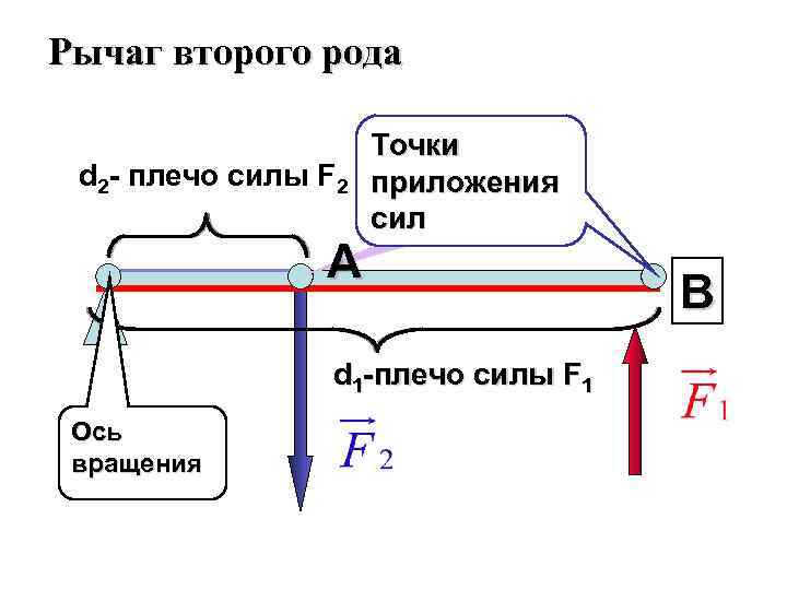 Графическое изображение рычага с осью вращения