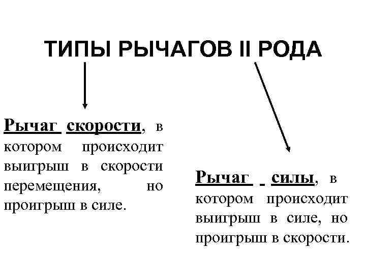 ТИПЫ РЫЧАГОВ II РОДА Рычаг скорости, в котором происходит выигрыш в скорости перемещения, но