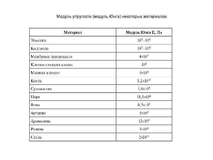 Модуль упругости (модуль Юнга) некоторых материалов 