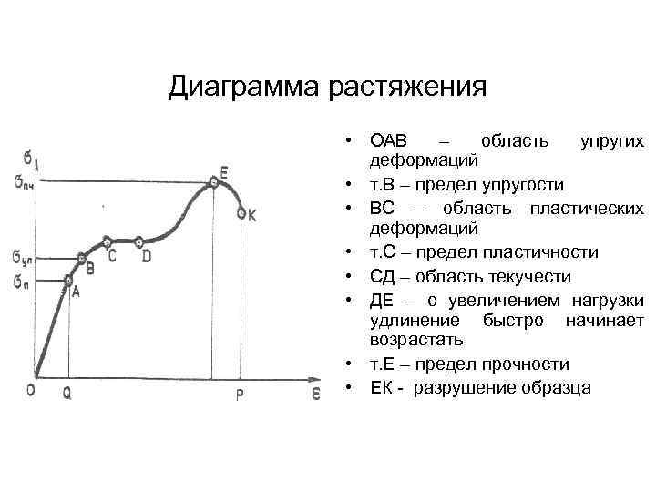 Диаграмма растяжения • ОАВ – область упругих деформаций • т. В – предел упругости